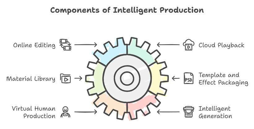 Intelligent Production